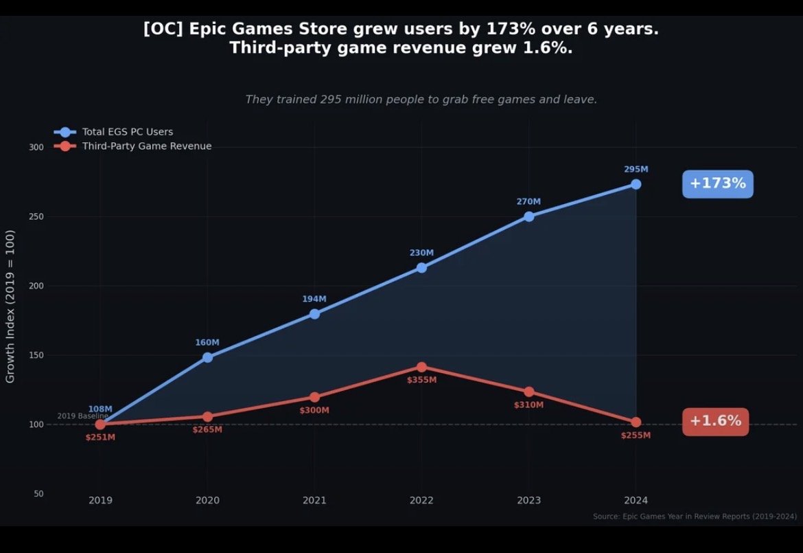 Graphique montrant la croissance de l'Epic Games Store