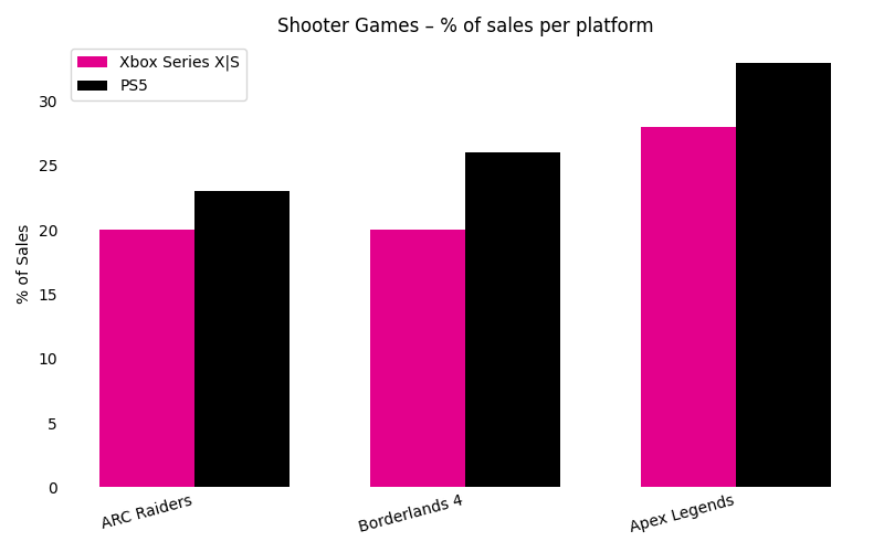 Chiffres de vente PlayStation et Xbox