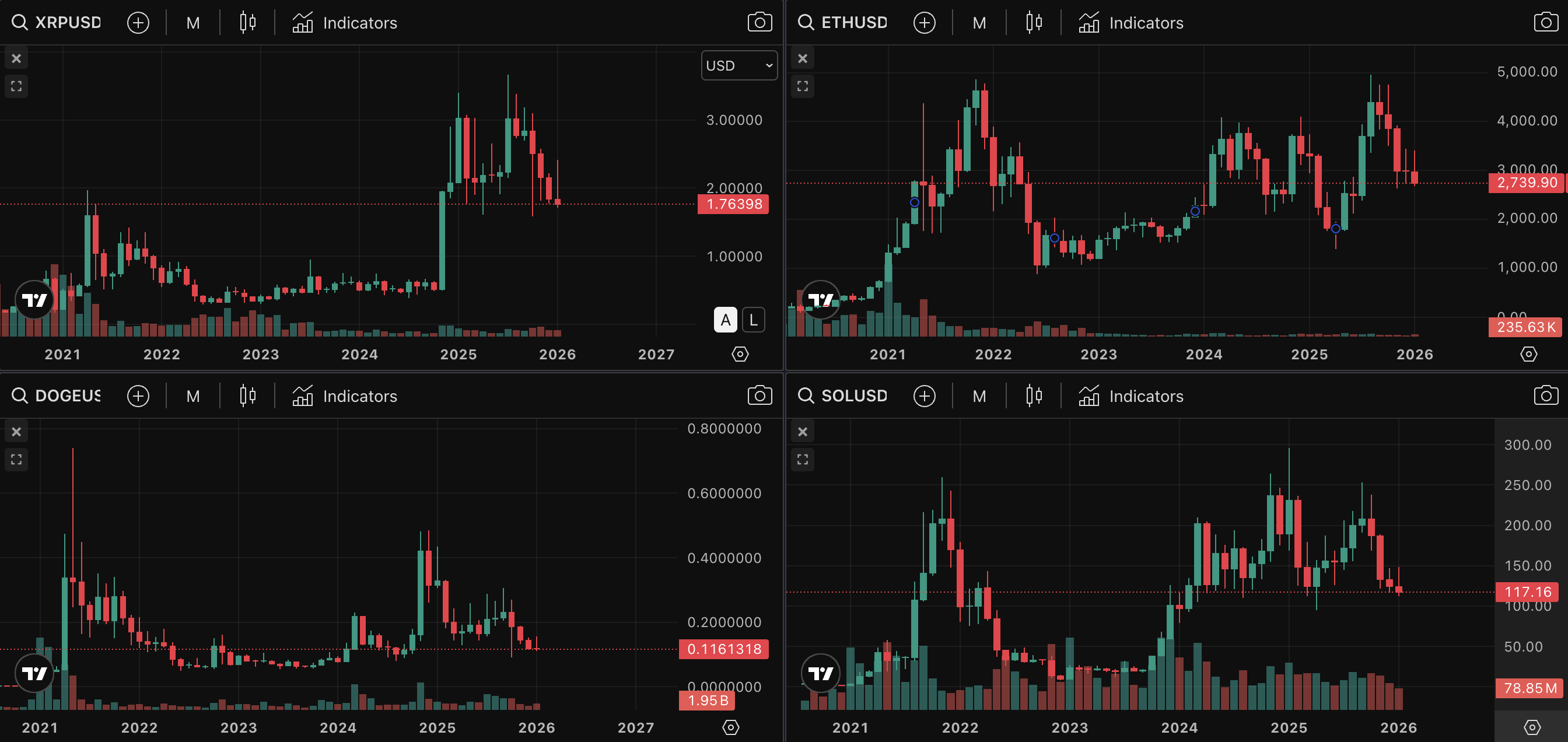 Les cryptomonnaies continuent de souffrir.