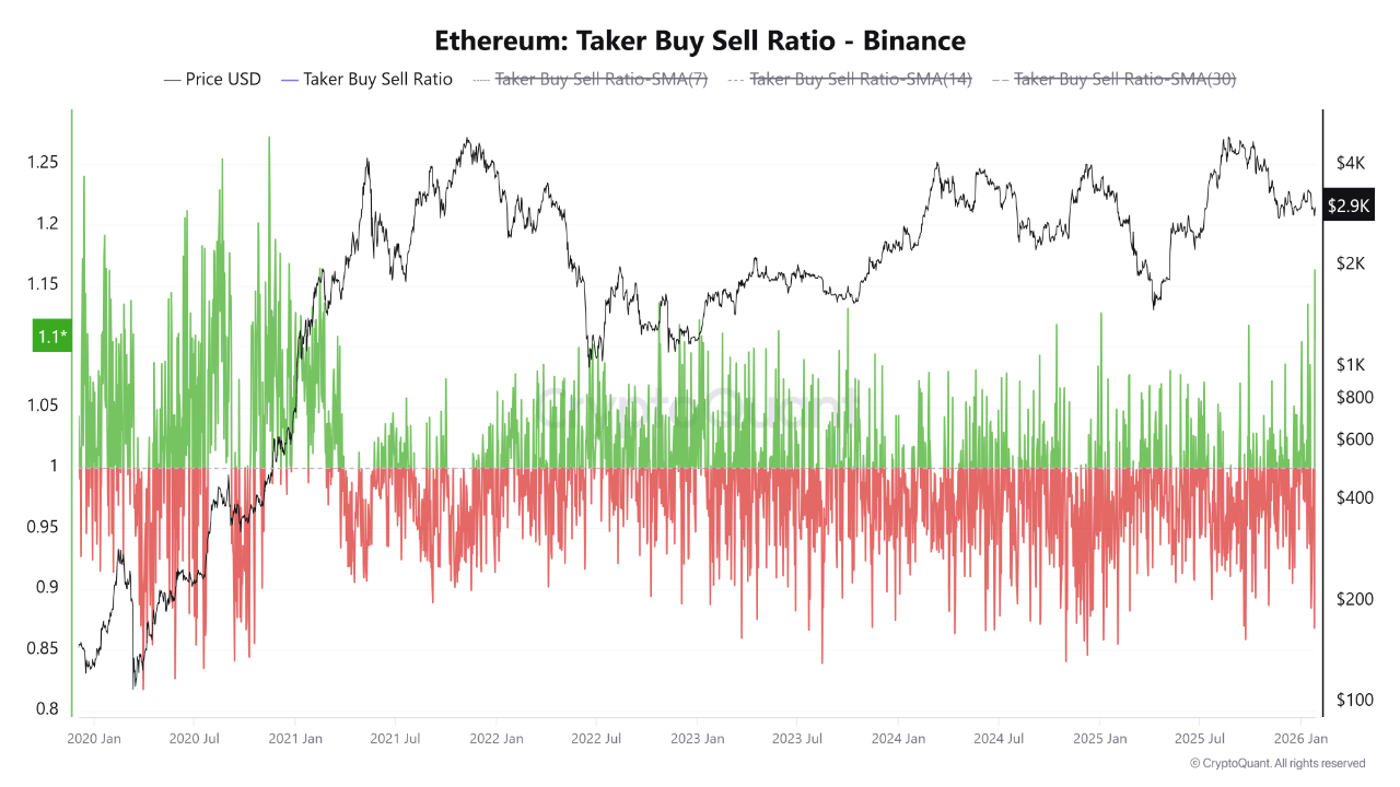 Ethereum Taker Buy Sell Ratio