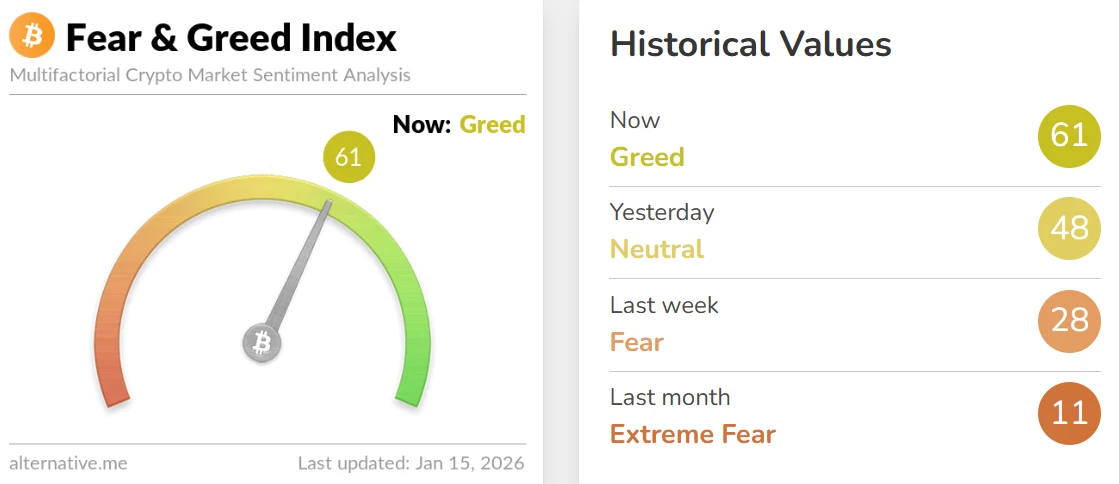 Indice de Peur & Greed des Cryptomonnaies