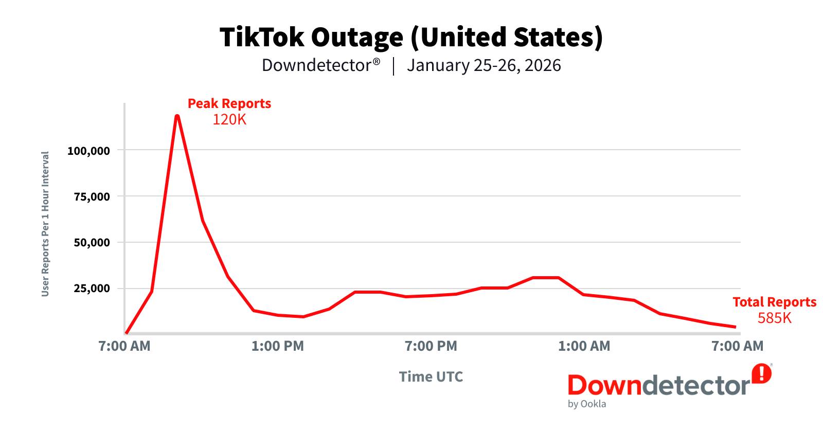 Perturbation de TikTok du 25 au 27 janvier