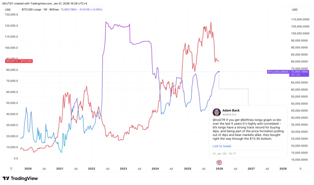 Graphique de Bitcoin