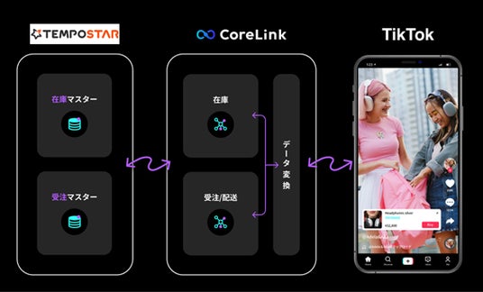 Illustration de l'intégration entre TEMPOSTAR et TikTok Shop