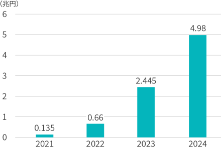 Évolution du chiffre d'affaires de TikTok Shop