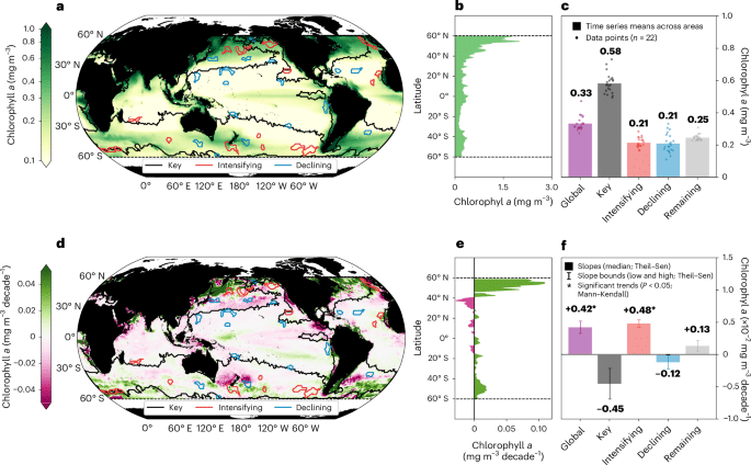 Distribution mondiale et tendances des concentrations de chlorophylle-a aux fronts océaniques.