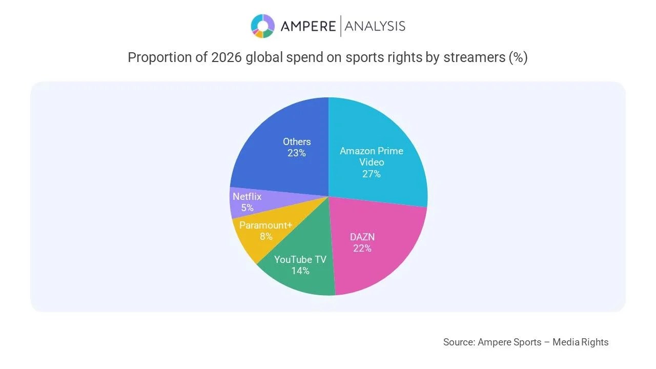 Répartition des dépenses en droits sportifs streaming 2026