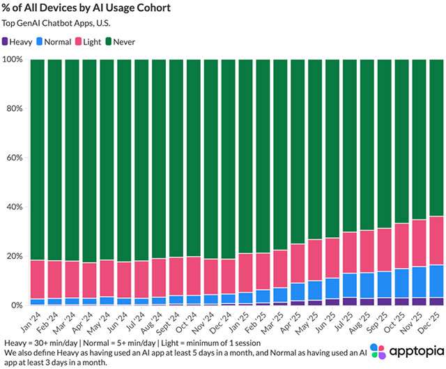 Adoption des chatbots AI parmi les utilisateurs