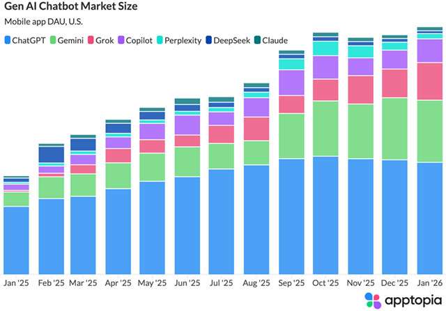 Part de marché des chatbots AI mise à jour à fin janvier 2026