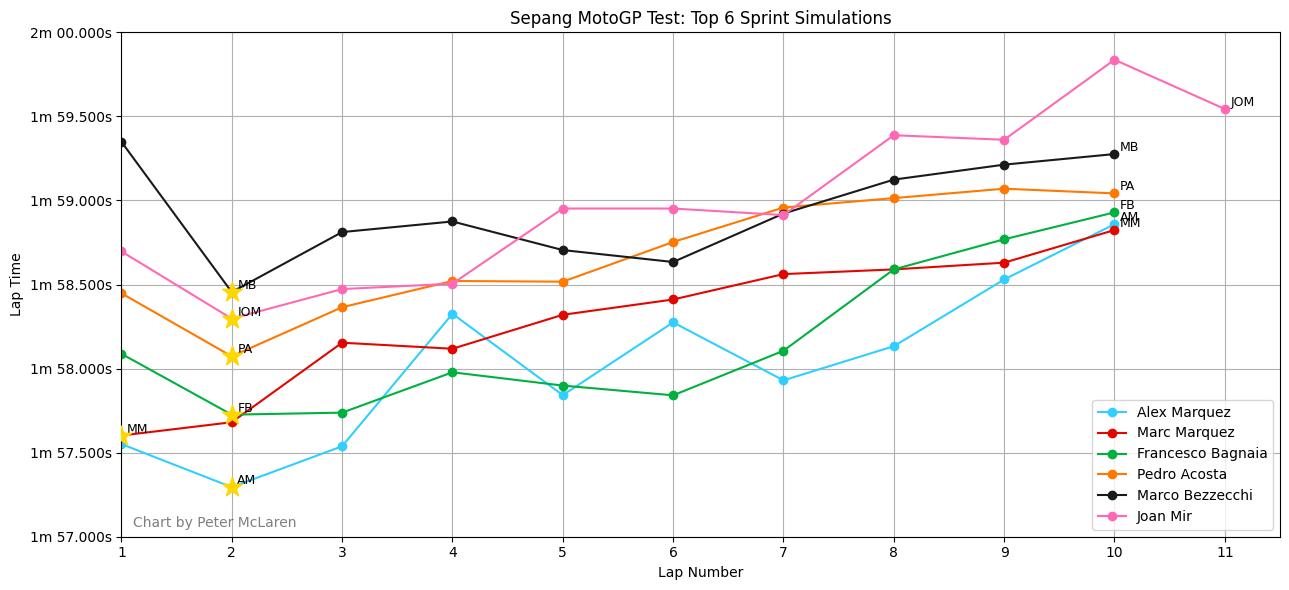 Simulations de Sprint - Essais MotoGP de Sepang