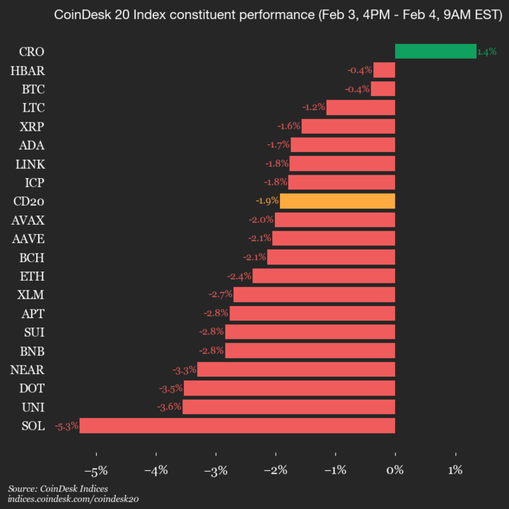 Mise à jour CoinDesk 20