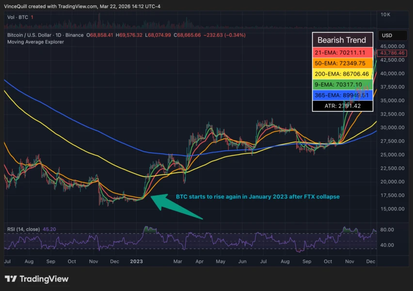 Bitcoin Price