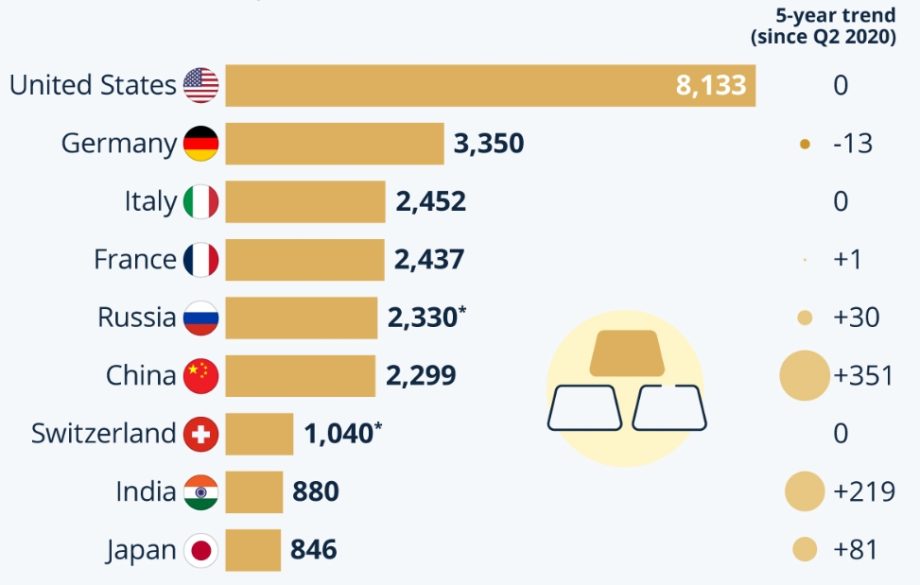 Réserves d'or