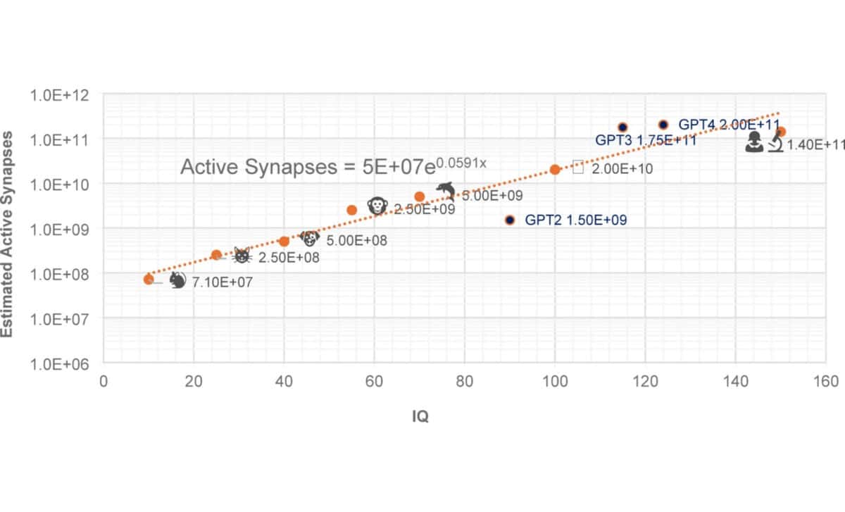 Estimation des synapses actives pour différentes entités, y compris l'IA (ChatGPT LLM)