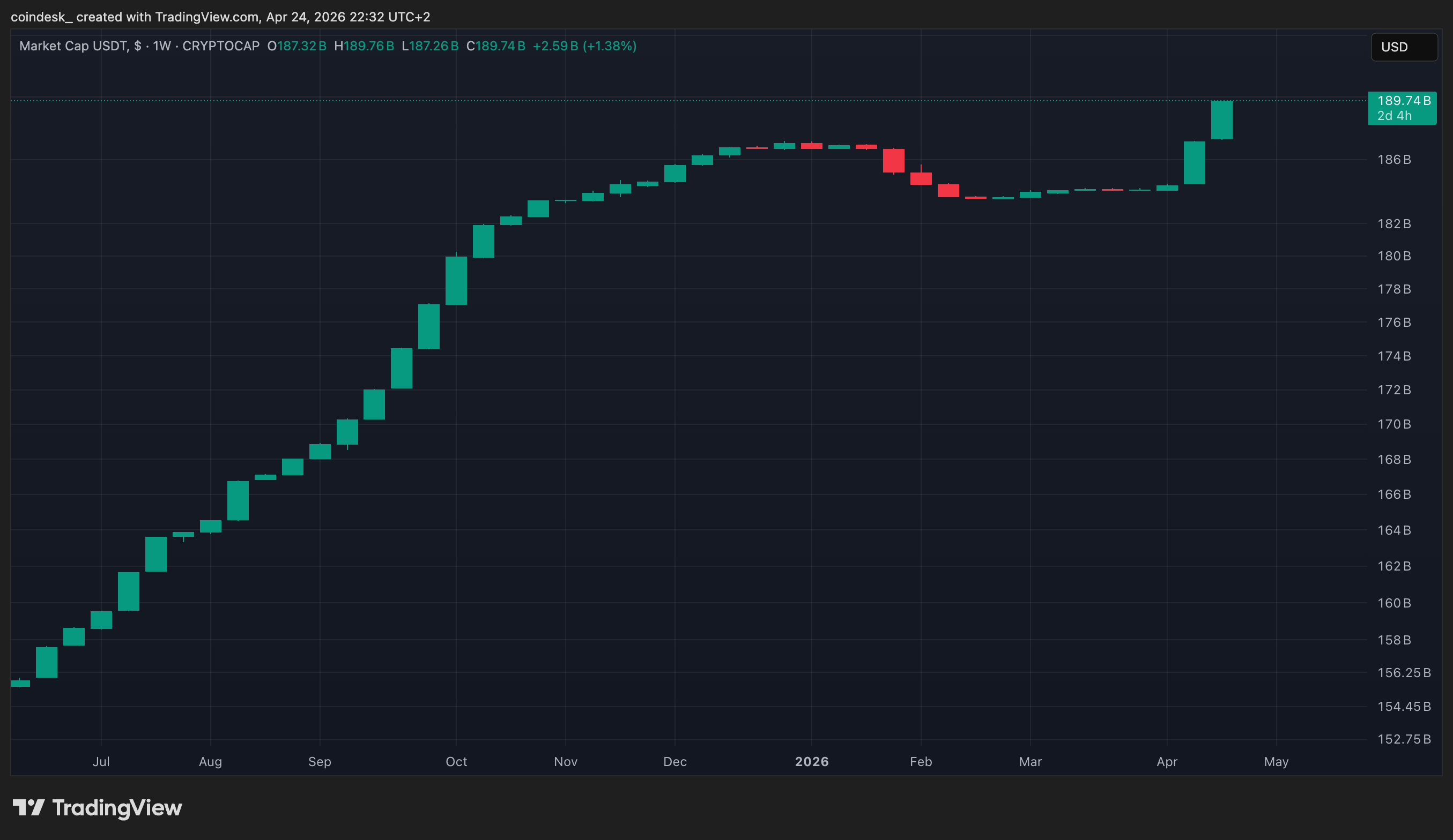Capitalisation boursière de l'USDT de Tether sur une période hebdomadaire