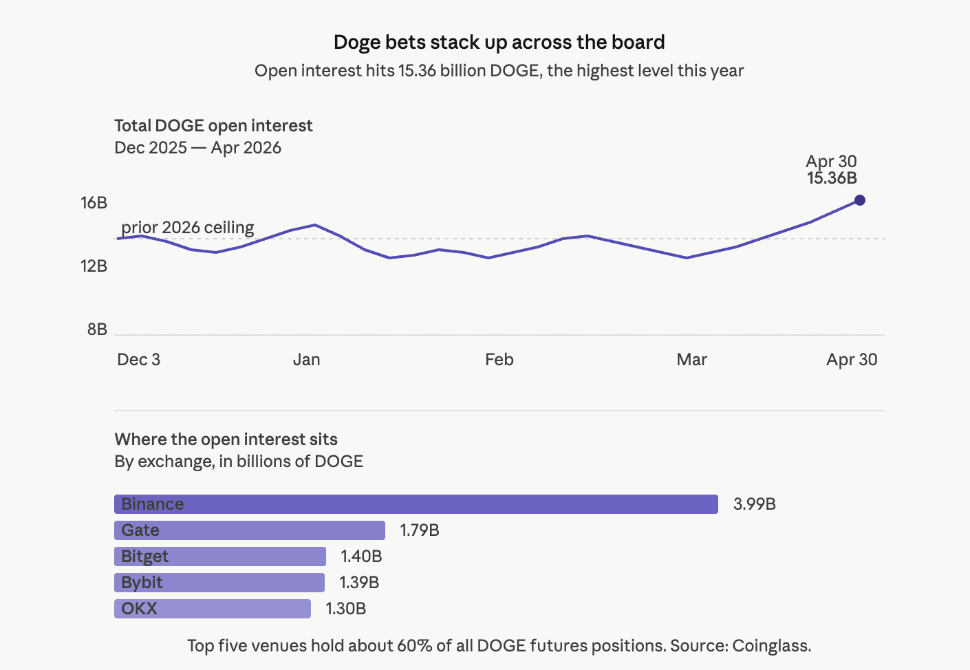 DOGE Price Chart