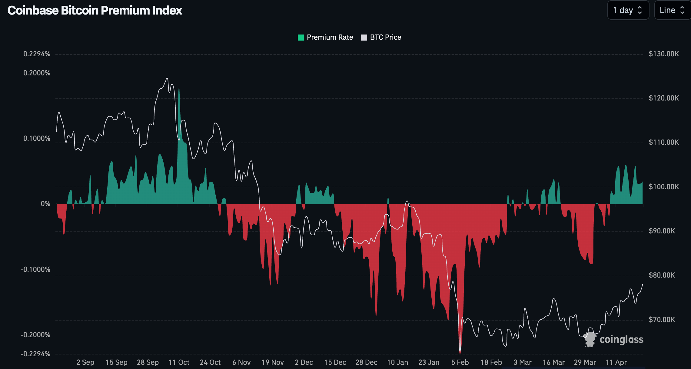 Prime Coinbase de Bitcoin.
