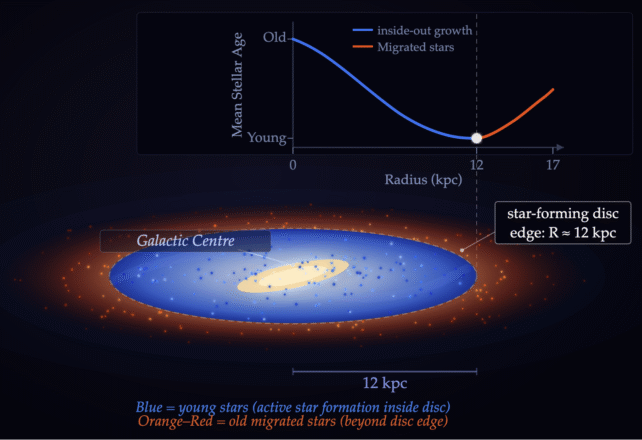 Courbe en U de l'âge des étoiles et représentation de la limite de la galaxie.