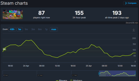 Kiln, le dernier jeu double Fine, rencontre des difficultés sur Steam.