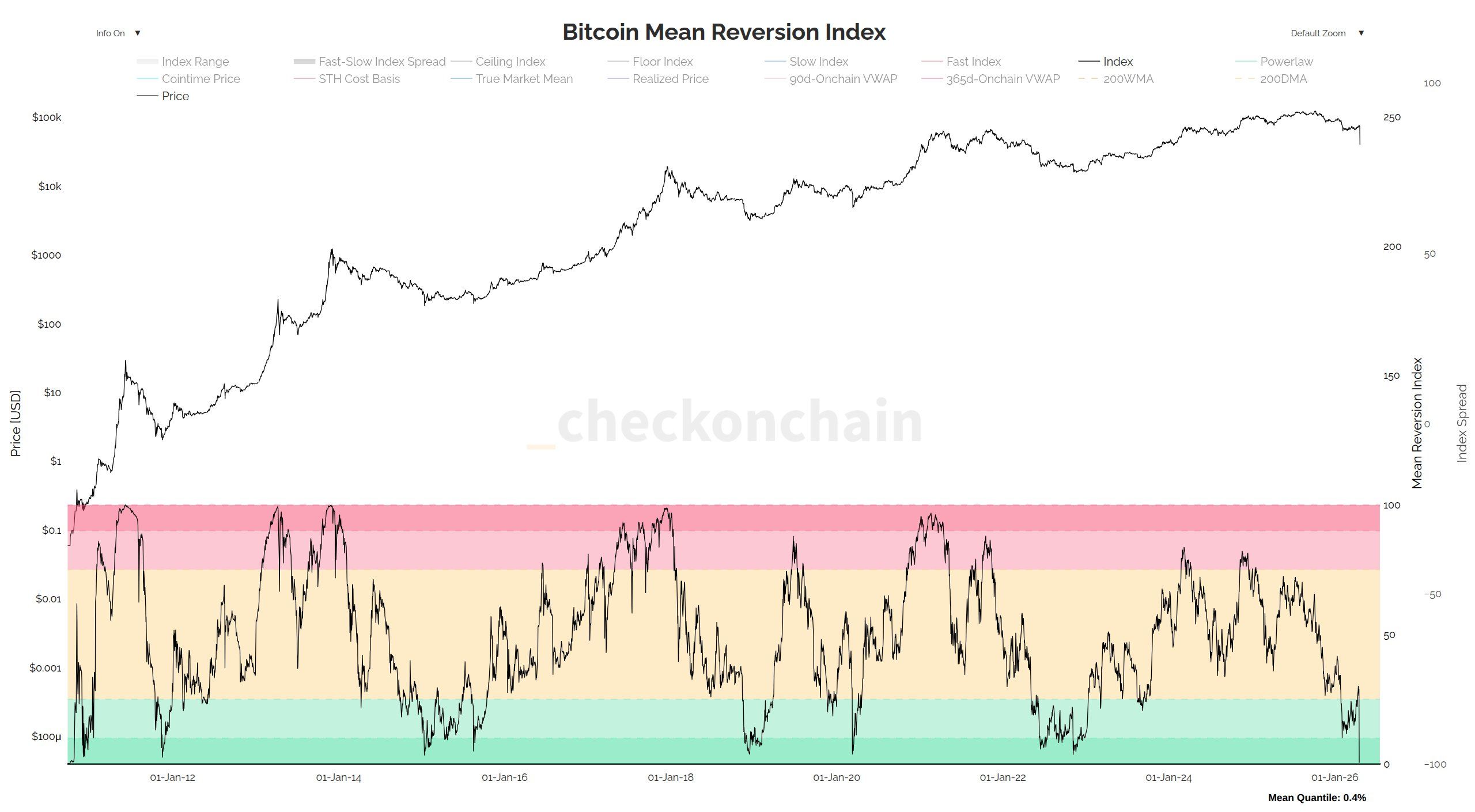 Mean reversion Index (CheckonChain)