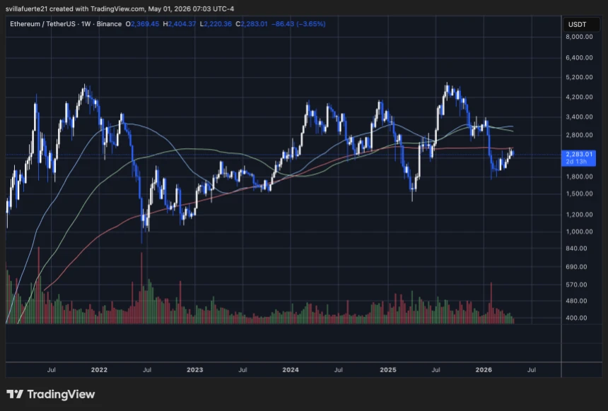 ETH se consolide sous la moyenne mobile clé | Source : graphique ETHUSDT sur TradingView
