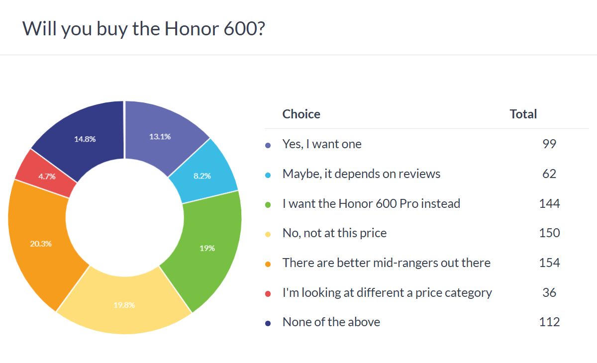 Résultats du sondage Honor 600
