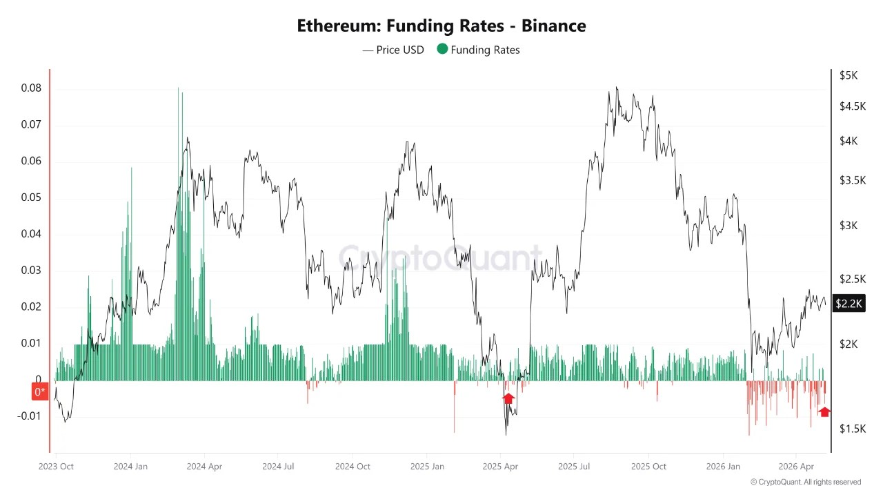Taux de financement d'Ethereum