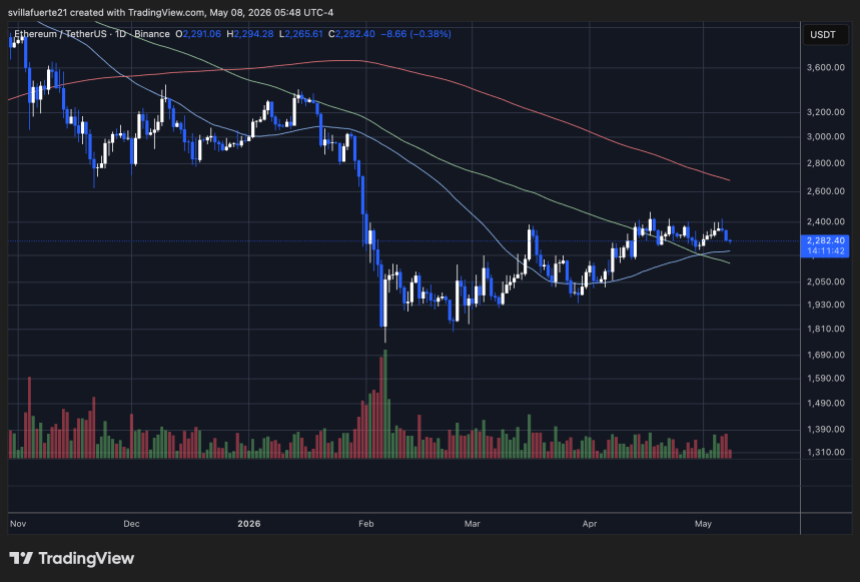 Consolidation d'Ethereum sous le niveau de 2 300 $