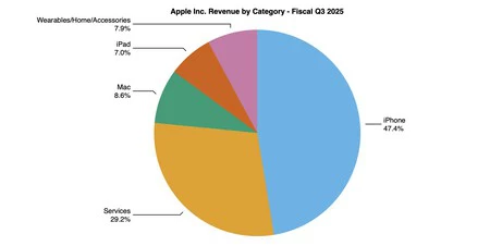 Résultats financiers Apple
