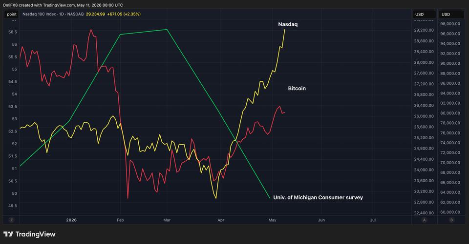 Bitcoin et le Nasdaq en pleine fête : les investisseurs jubilent tandis que les consommateurs américains perdent le moral !