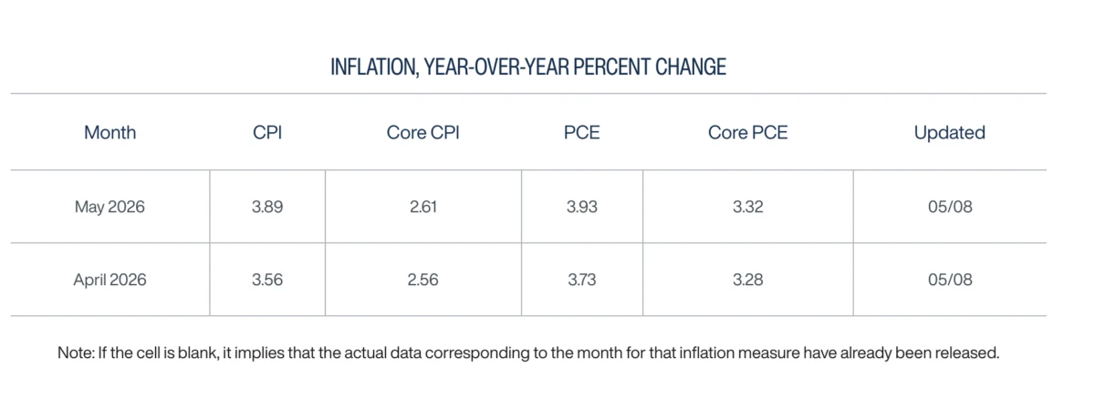 Prévisions d'inflation