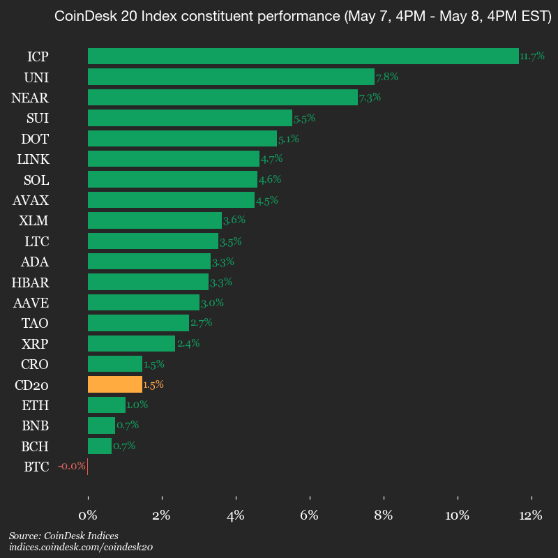Membres de l'indice CoinDesk 20