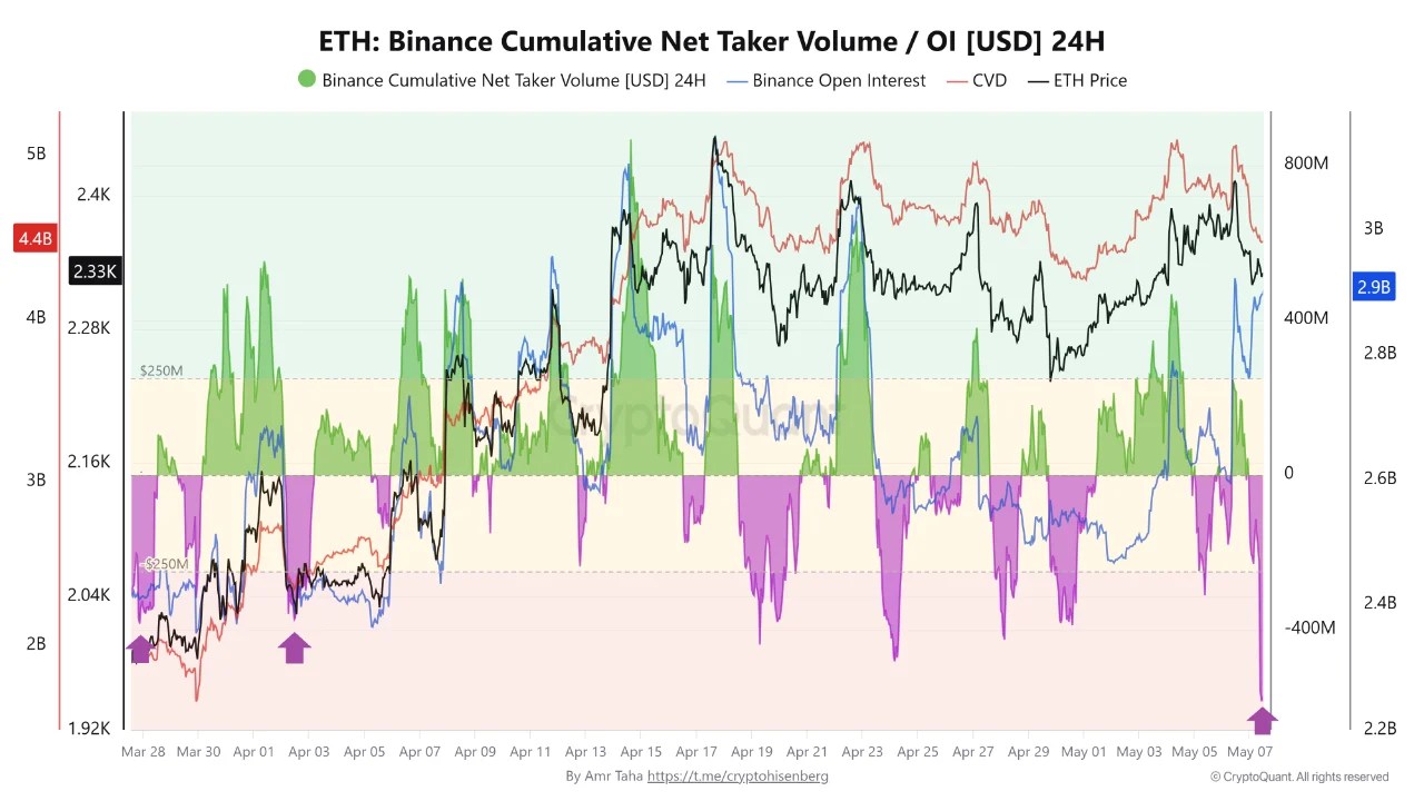 Ethereum: Volume net cumulatif des preneurs sur Binance
