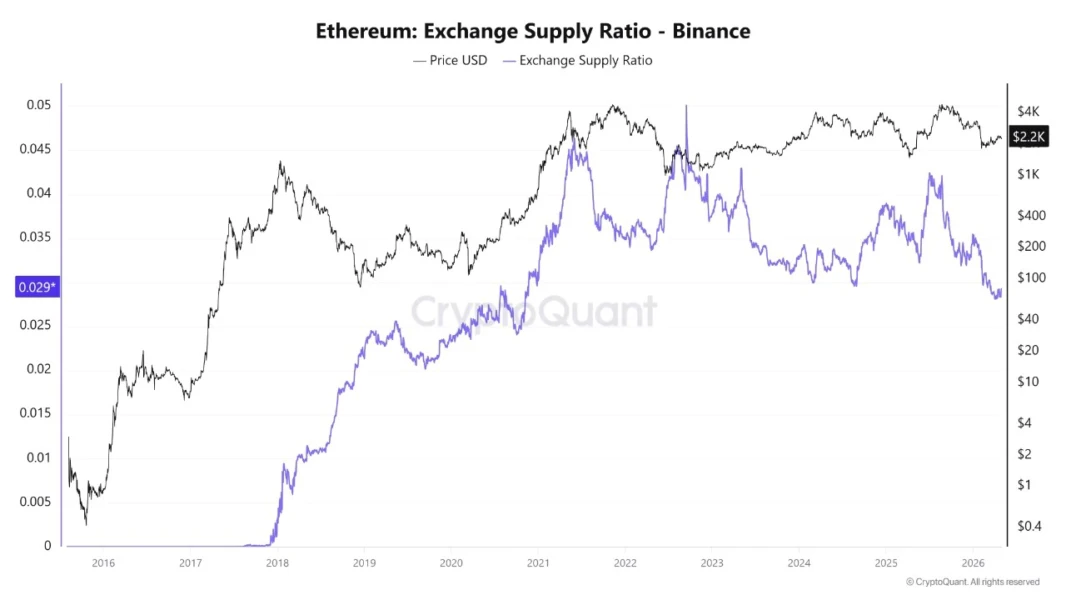 Ethereum : Ratio d'Offre sur les Échanges | Source : CryptoQuant