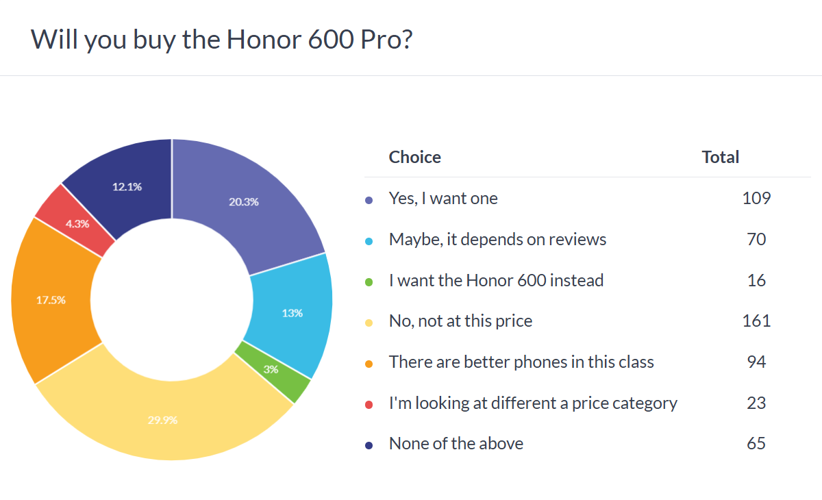 Résultats du sondage Honor 600 Pro