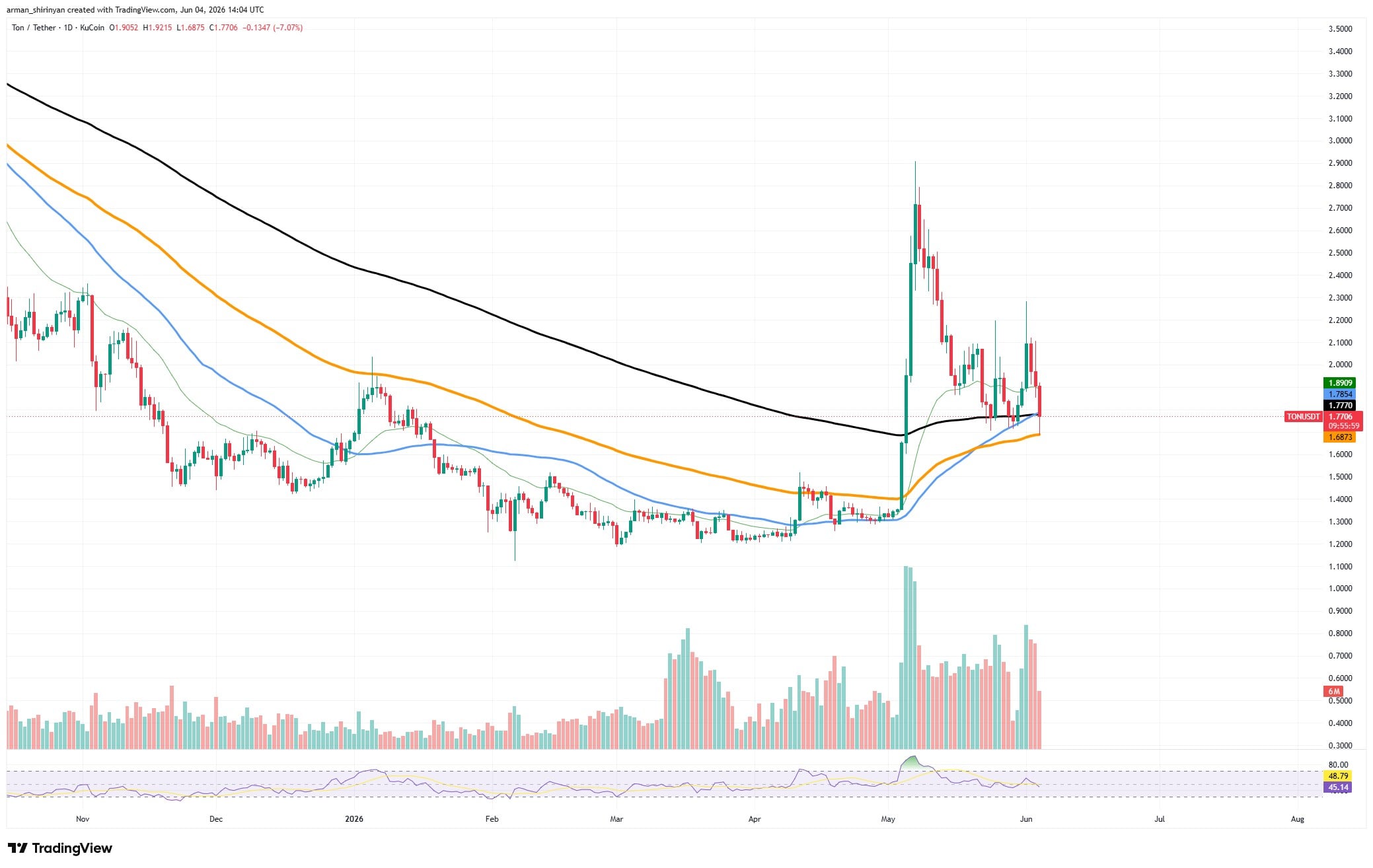 Graphique TON/USDT