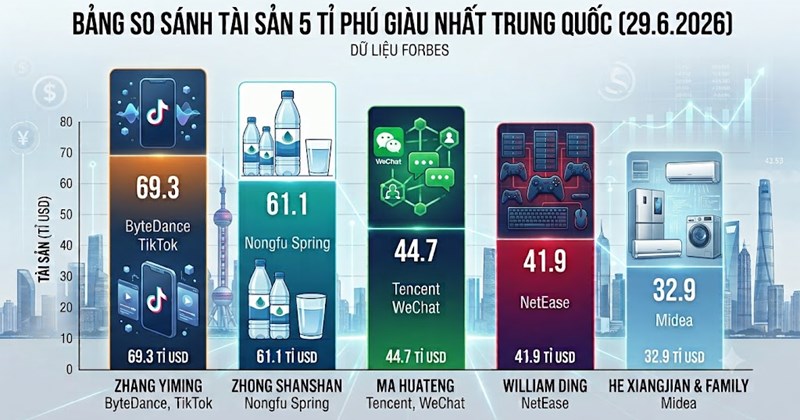 Les 5 milliardaires les plus riches de Chine : Le propriétaire de TikTok en tête !