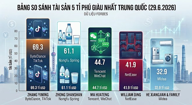 Les cinq milliardaires les plus riches de Chine : Le propriétaire de TikTok en tête