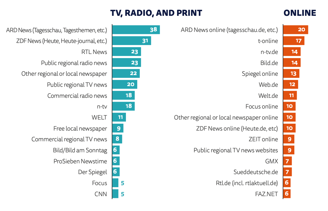 Répartition des médias Répartition des médias