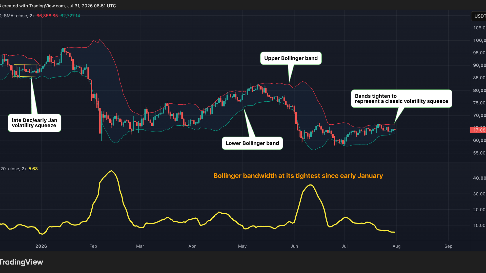 Bitcoin (BTC) : aussi difficile à trader qu’en janvier !