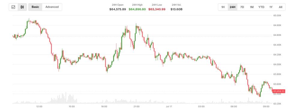 Bitcoin plonche sous les 63 000 $ suite à un nouveau coup américain contre l'Iran et aux accusations de Trump sur la Chine !