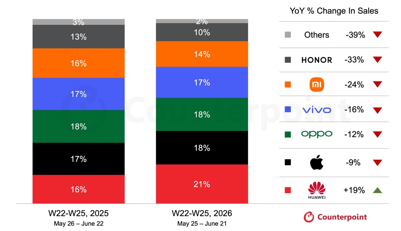 Graphique à barres empilées comparant les parts de marché des marques de smartphones en 2025 et 2026