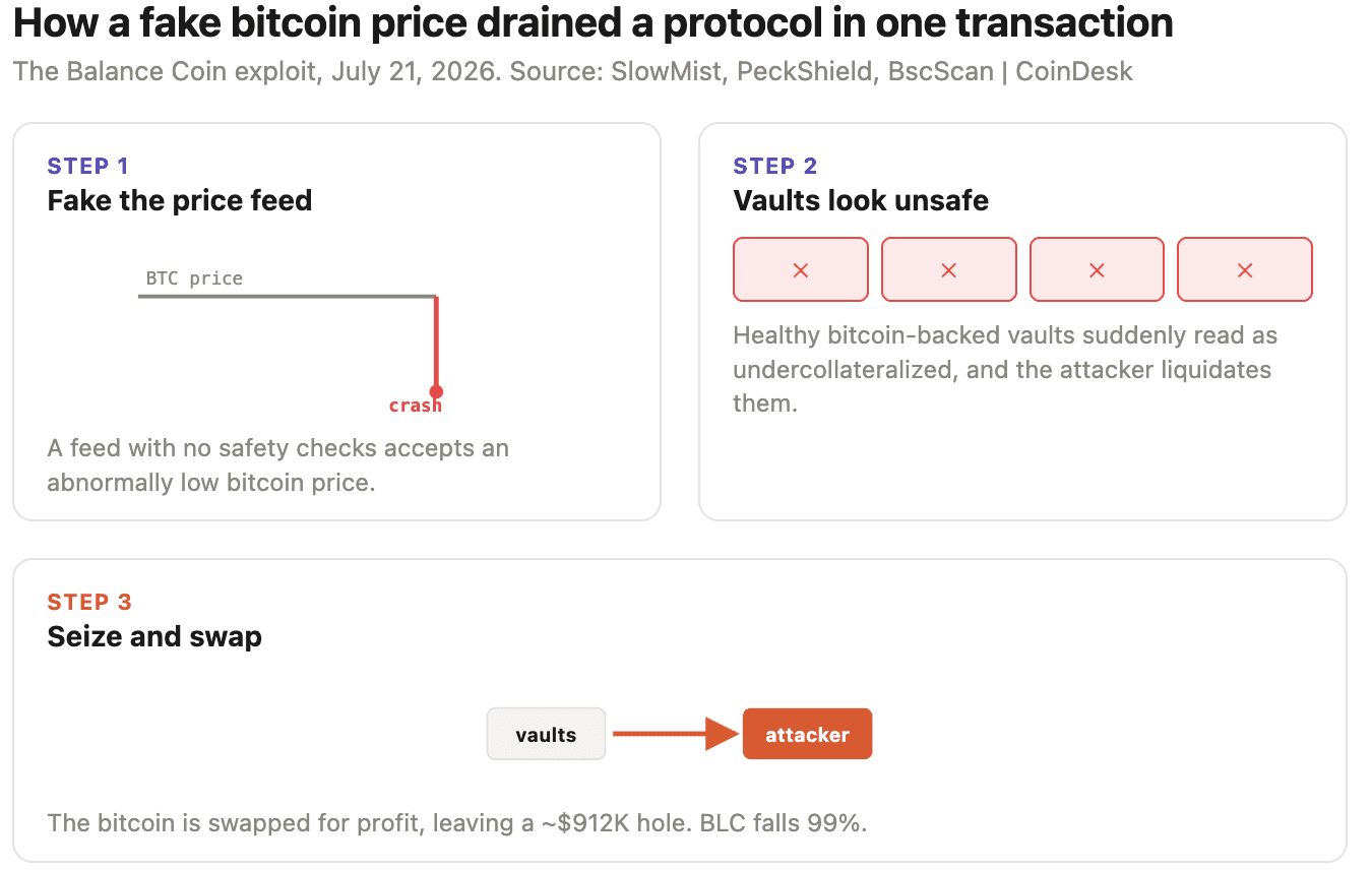 Comment un faux prix du bitcoin a drainé un protocole en une seule transaction.