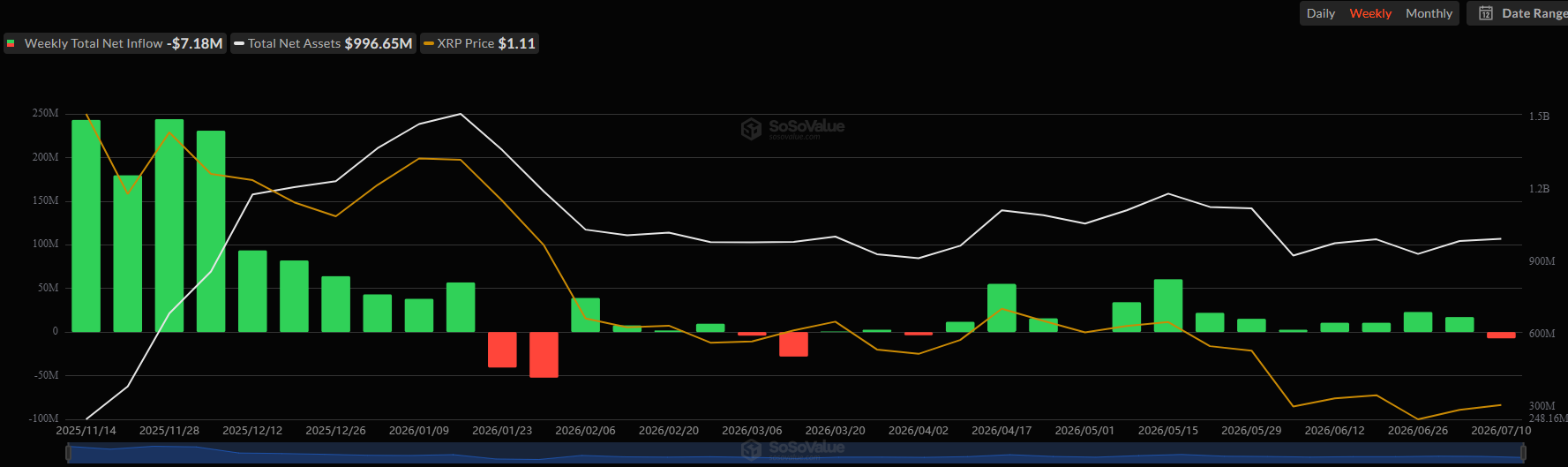 Afflux des ETF XRP. Source : SoSoValue