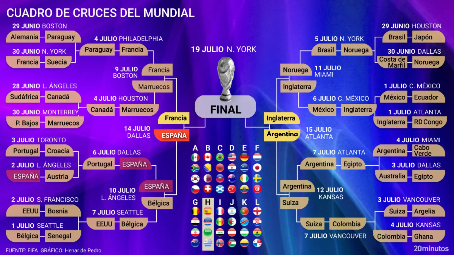 Le tableau des confrontations du Mondial 2026 se dessine : la première demi-finale est définie.