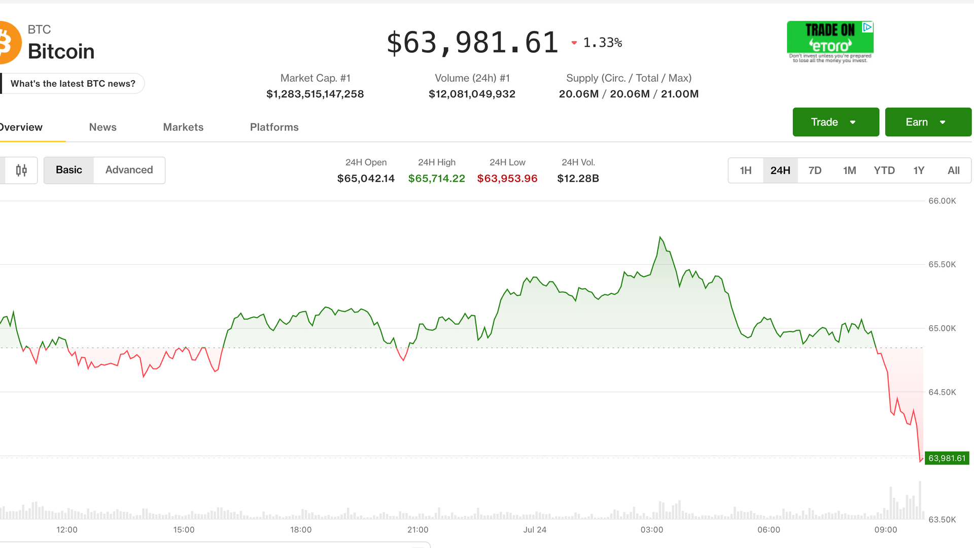 Mises à jour en direct : Le Bitcoin perd du terrain et chute sous les 64 000 $ tandis que les actions reculent