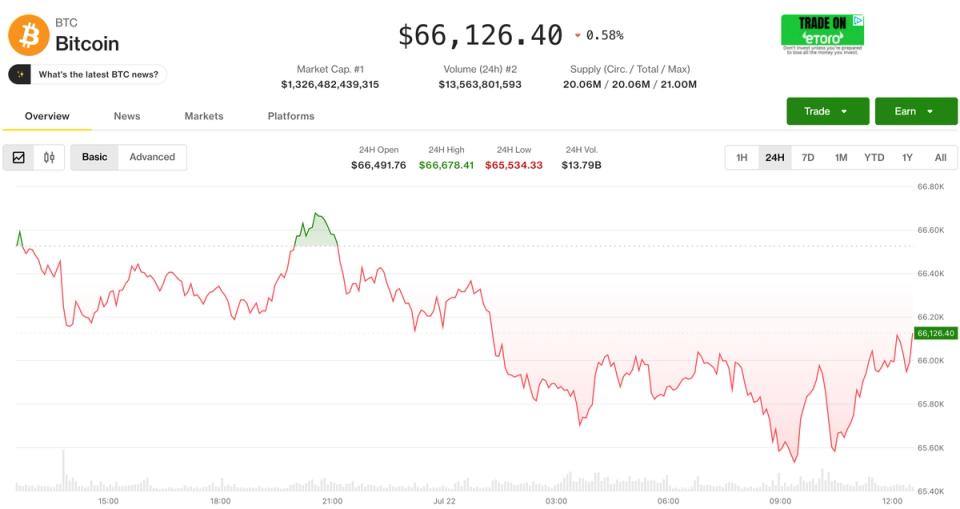 Mises à jour en direct : Le Bitcoin se maintient près de 66 000 $ tandis que les actions se ressaisissent après une forte chute matinale