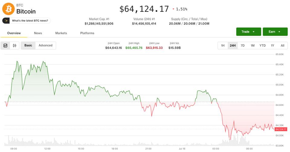 Mises à jour en direct : Le prix du Bitcoin (BTC) maintient les 64 000 $ tandis que les favoris de l'IA perdent de leur éclat !