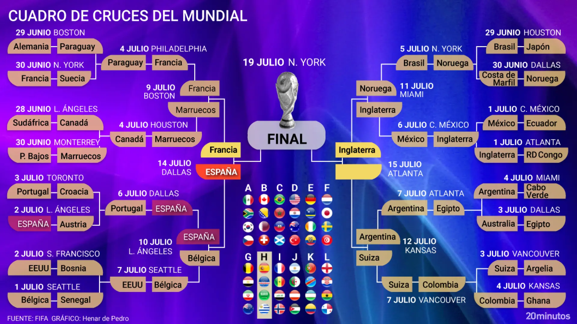 Mondial 2026 : le tableau tel qu’il est et les affiches qui en découlent — la première demi-finale est déjà définie