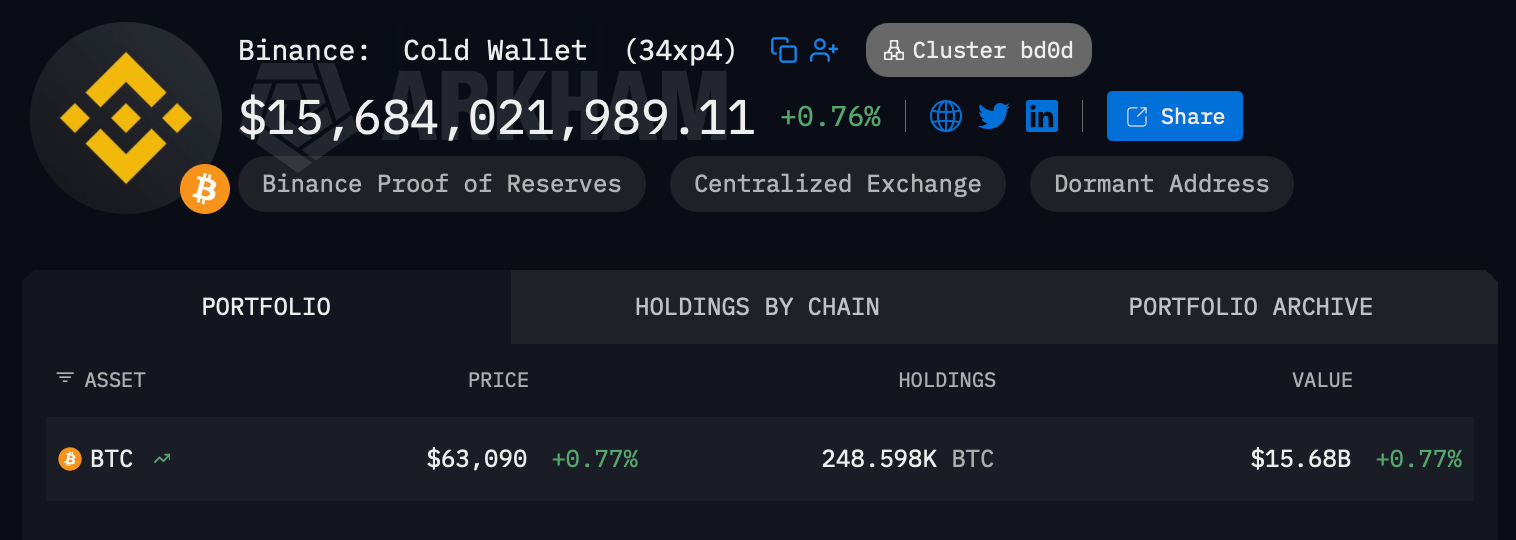 Le plus grand portefeuille bitcoin en termes de BTC détenus